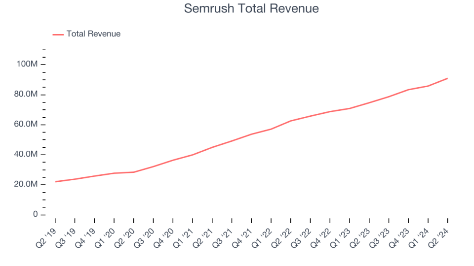 Semrush Total Revenue