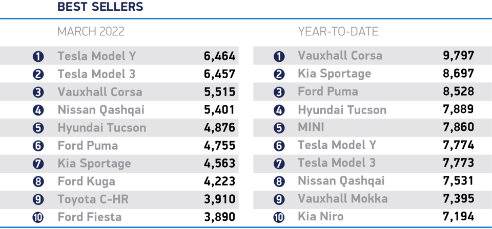 In March Tesla Model Y was the most-bought car. Table: SMMT