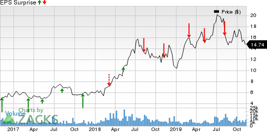 Sunrun Inc. Price and EPS Surprise