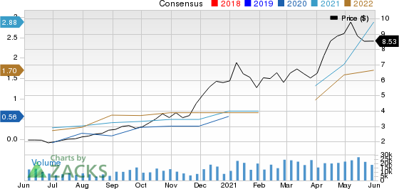 National Steel Company Price and Consensus