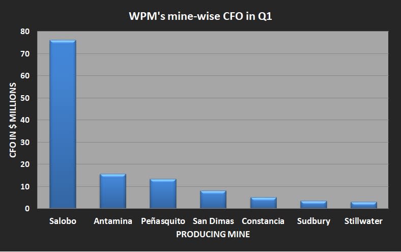 A bar chart showing Wheaton Precious Metals' mine-wise operating cash flow in the first quarter.