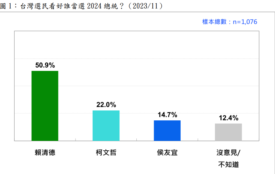 台灣民意基金會公布「國人看好誰當選2024台灣總統?」民調。台灣民意基金會提供