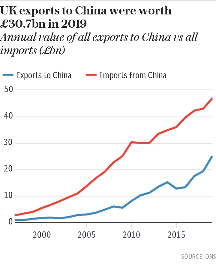 UK exports to China were worth £30.7bn in 2019