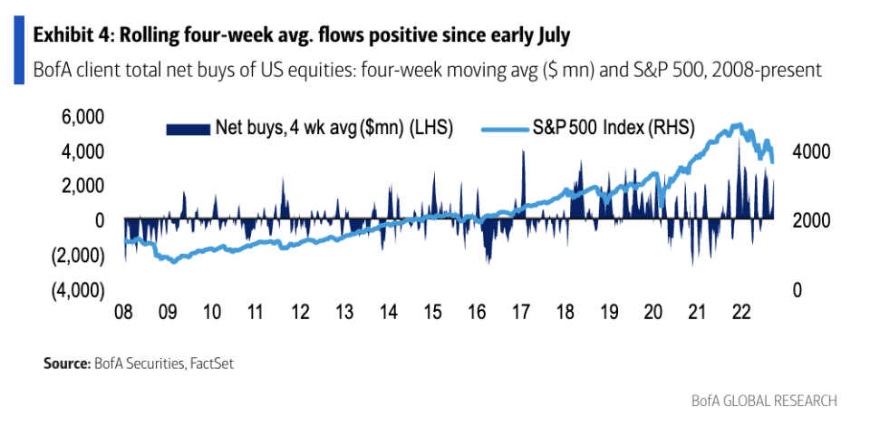 Les flux suggèrent que les investisseurs pensent que le marché a peut-être touché le fond : les flux de clients vers les actions américaines la semaine dernière étaient les 3 plus importants depuis '08.