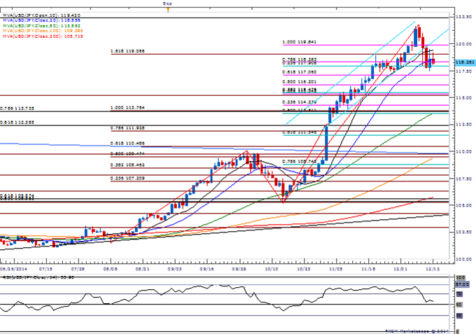 USD/JPY Daily Chart