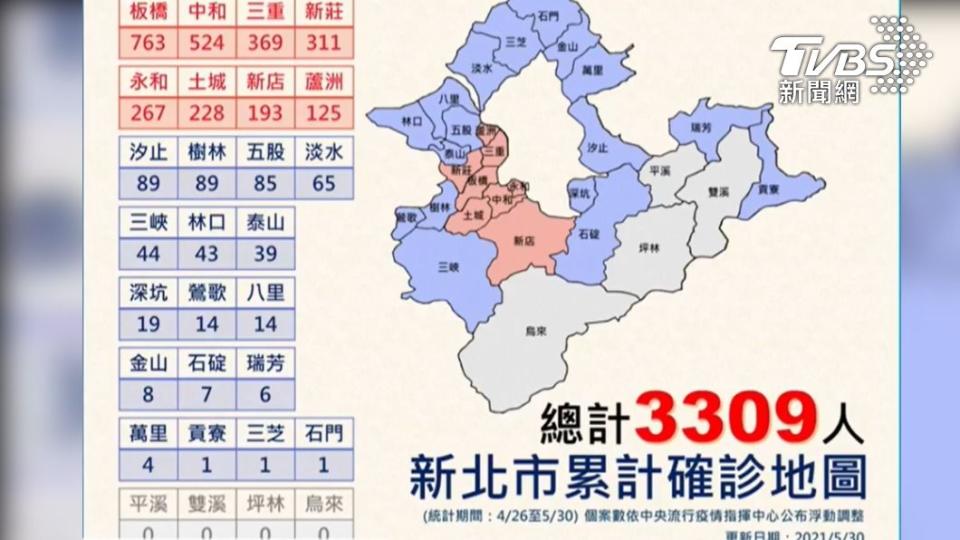 新北市從4月26日至5月30日已確診3309人。（圖／TVBS）