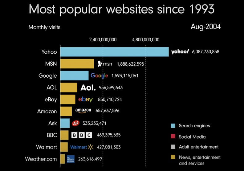 2004年是Yahoo!最全盛的時期，幾乎沒有其他競爭對手。eeagli