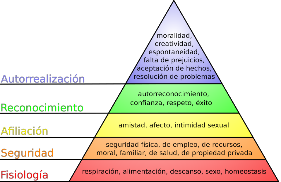 La pirámide de Maslow o de jerarquía de las necesidades humanas. <a href="https://commons.wikimedia.org/wiki/File:Pir%C3%A1mide_de_Maslow.svg" rel="nofollow noopener" target="_blank" data-ylk="slk:Wikimedia Commons / J. Finkelstein;elm:context_link;itc:0;sec:content-canvas" class="link ">Wikimedia Commons / J. Finkelstein</a>, <a href="http://creativecommons.org/licenses/by/4.0/" rel="nofollow noopener" target="_blank" data-ylk="slk:CC BY;elm:context_link;itc:0;sec:content-canvas" class="link ">CC BY</a>