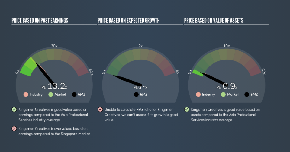 SGX:5MZ Price Estimation Relative to Market, July 23rd 2019