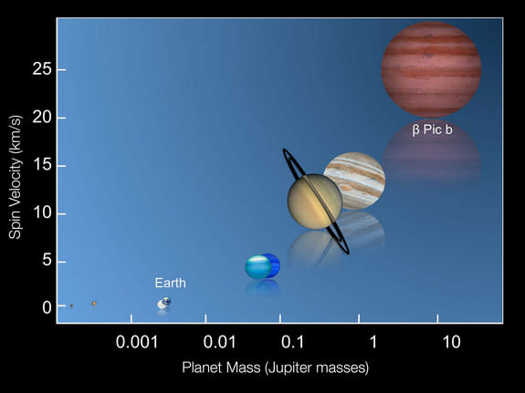 This graphic shows the rotation speeds of several of the planets in the Solar System along with the recently measured spin rate of the planet Beta Pictoris b.