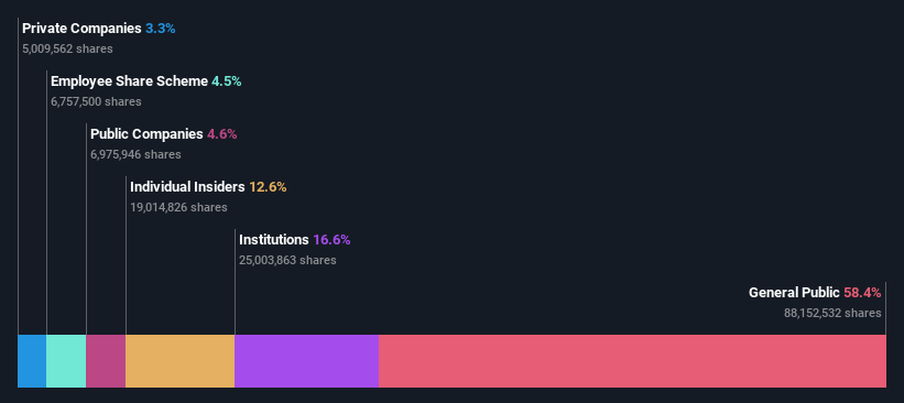 ownership-breakdown