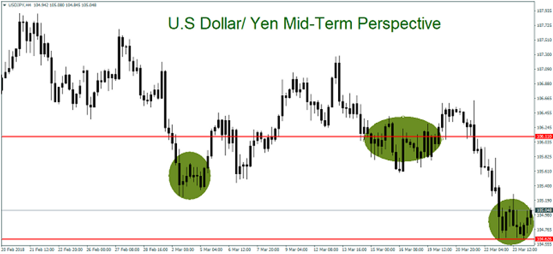 USD/JPY 4H Chart