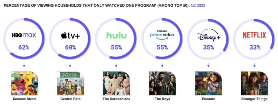 Percentage of viewing households that only watched one program in Q2. (Samba TV)