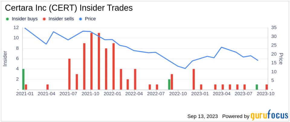 Insider Sell: Leif Pedersen Sells 51,224 Shares of Certara Inc (CERT)