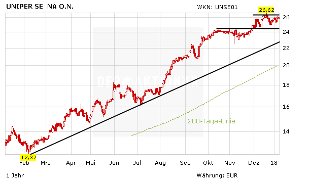 E.on-Tochter Uniper: Woche der Entscheidung – Fortum vor dem Zuschlag