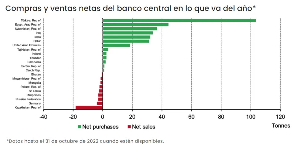 ¿Por qué los bancos centrales acumulan oro, pero el precio no sube?