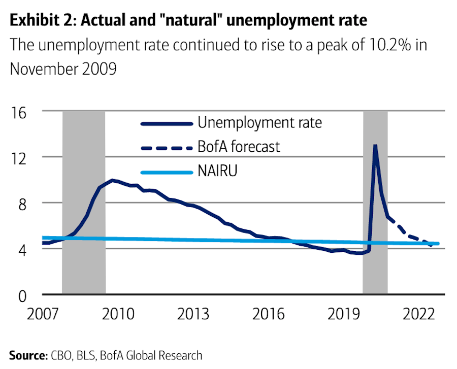 Bank of America expects that unemployment could be back to pre-pandemic levels within two years, a stark contrast to the nearly 8 years it took for the labor market to recover after the financial crisis. (Source: Bank of America Global Research)