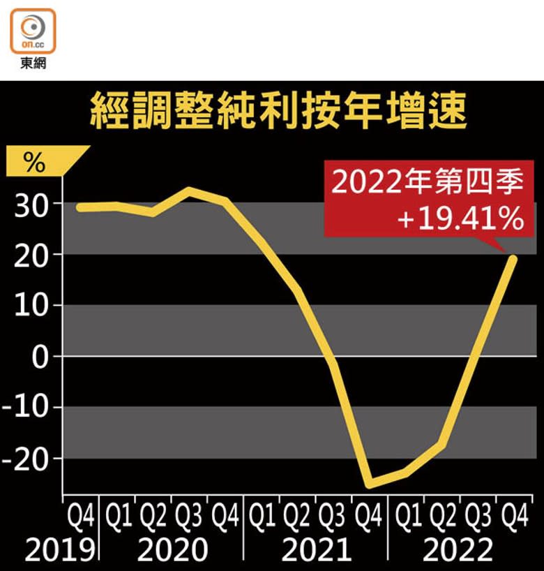 經調整純利按年增速