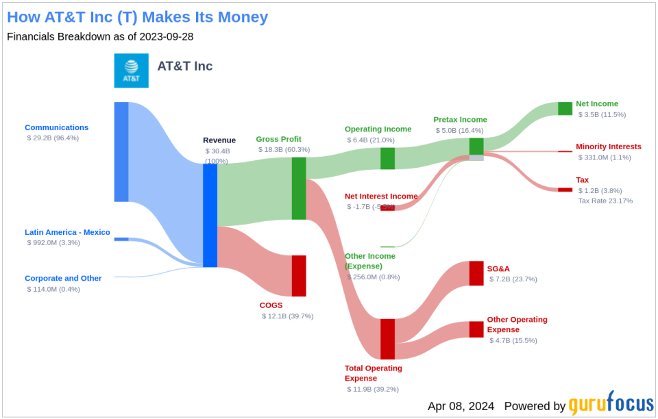 AT&T Inc's Dividend Analysis