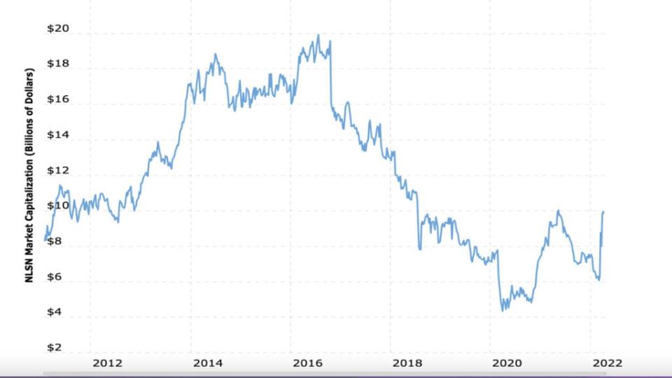 Nielsen market capitalization/macrotrends