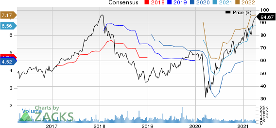 Owens Corning Inc Price and Consensus