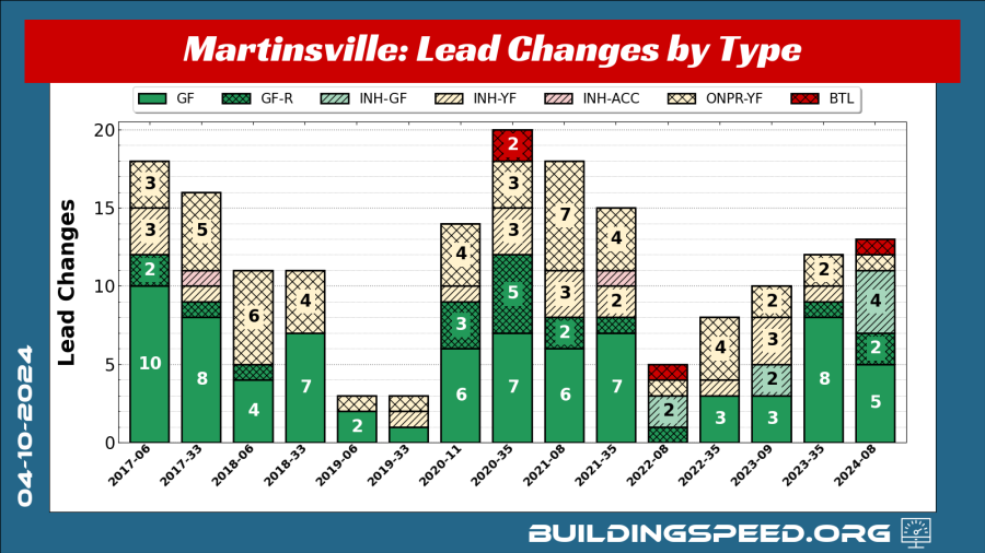 A stacked bar chart showing the types of lead changes at Martinsville from 2017-2024 