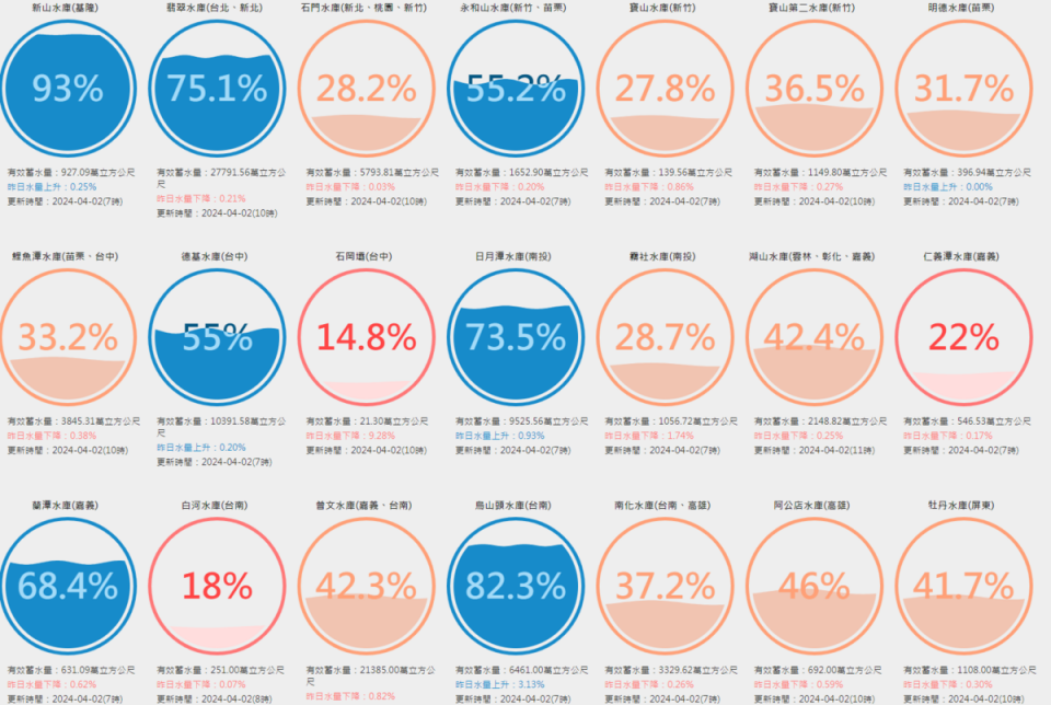 目前有6個水庫蓄水率不到3成，其中石門水庫只剩28.2％。   圖：取自台灣水庫即時水情