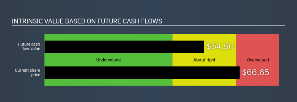 NYSE:KAMN Intrinsic value, January 19th 2020