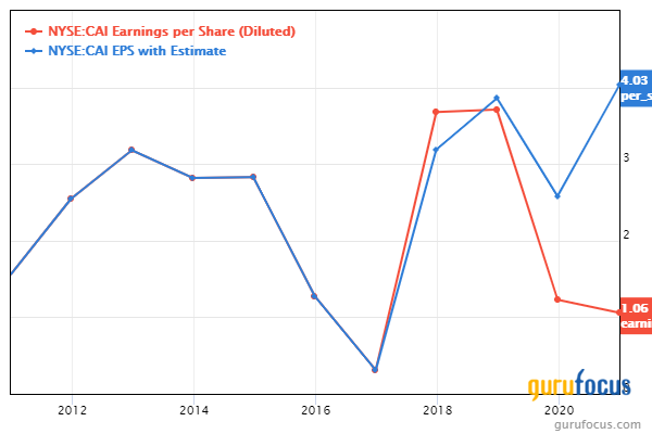 What Does CAI's Recovery Say About the Economy?