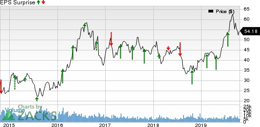 Agnico Eagle Mines Limited Price and EPS Surprise