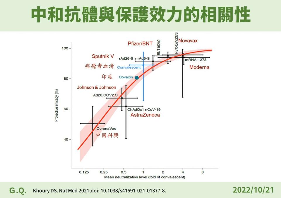 李秉穎表示，抗體的高度跟保護力成線性關係，是有國際研究實證的。   圖：中央流行疫情指揮中心／提供