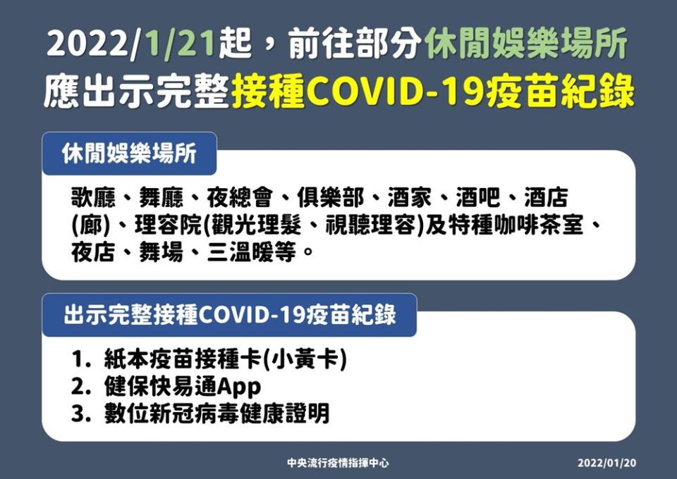 1月21日起 部分休閒娛樂場所出示完整接種紀錄（圖：衛福部）