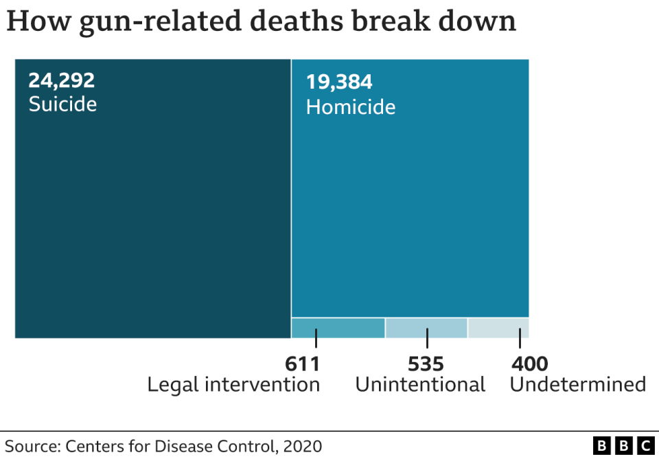 Chart showing a breakdown of firearm-related deaths in the United States