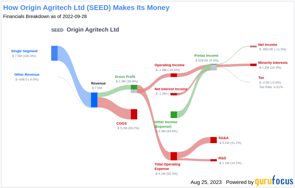 Origin Agritech Ltd's Road Ahead: Why the Agriculture Giant May Face Performance Challenges