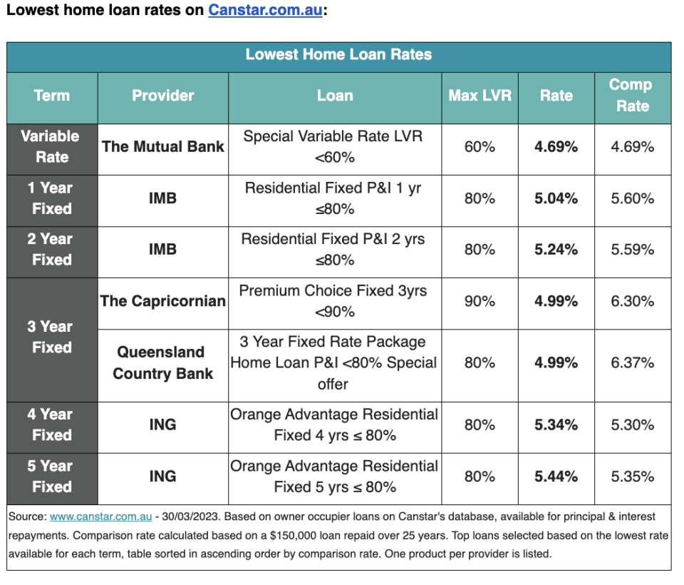 Fixed rate loans