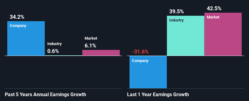 past-earnings-growth