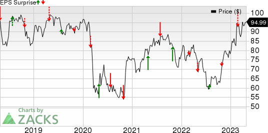 Fomento Economico Mexicano S.A.B. de C.V. Price and EPS Surprise