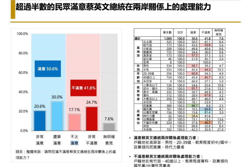 3 1蔡英文能處理兩岸