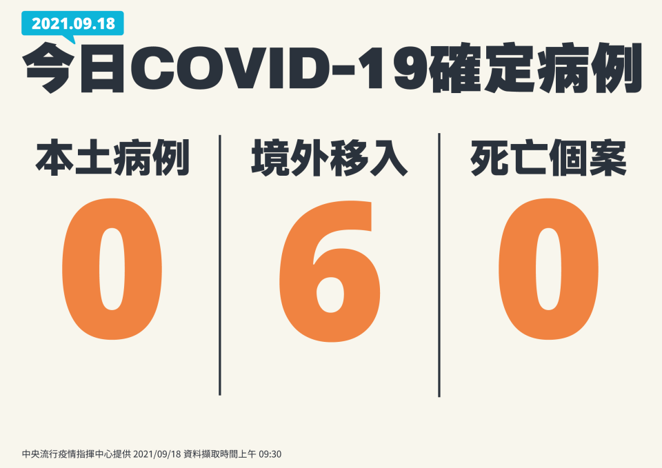 今新增0例本土。（圖／指揮中心提供）