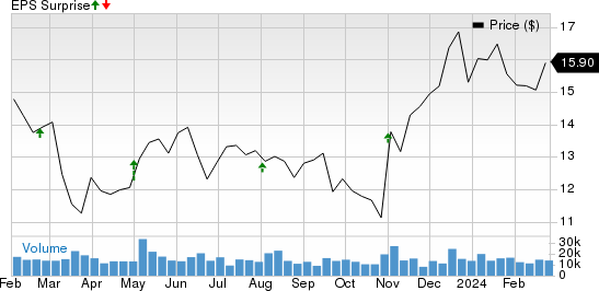 Park Hotels & Resorts Inc. Price and EPS Surprise