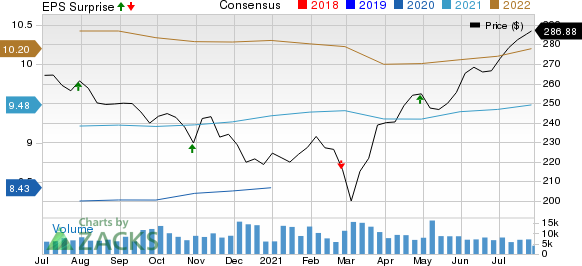 American Tower Corporation Price, Consensus and EPS Surprise