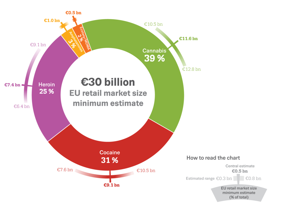 A graphic showing the amount of money being spent in Europe on drugs and which substances are being bought. (EMCDDA) and Europol/PA)