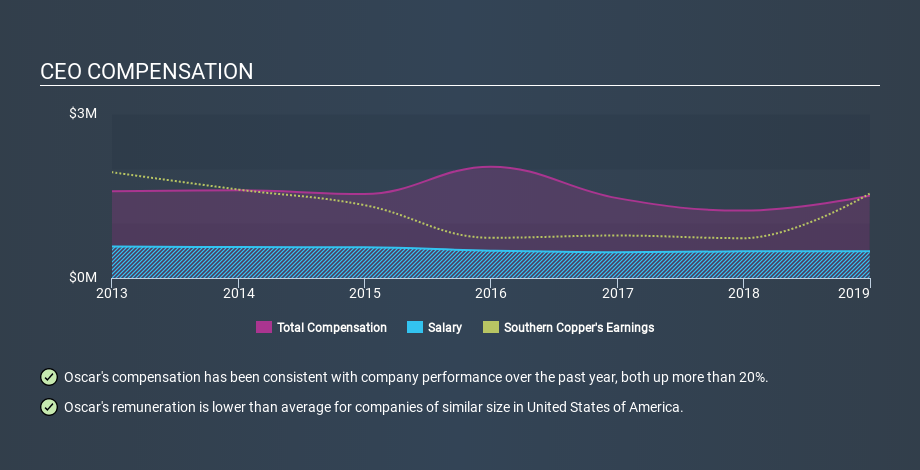 NYSE:SCCO CEO Compensation, December 20th 2019