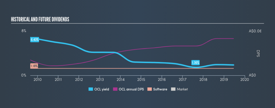 ASX:OCL Historical Dividend Yield, June 17th 2019