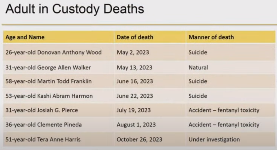 Multnomah County inmate deaths