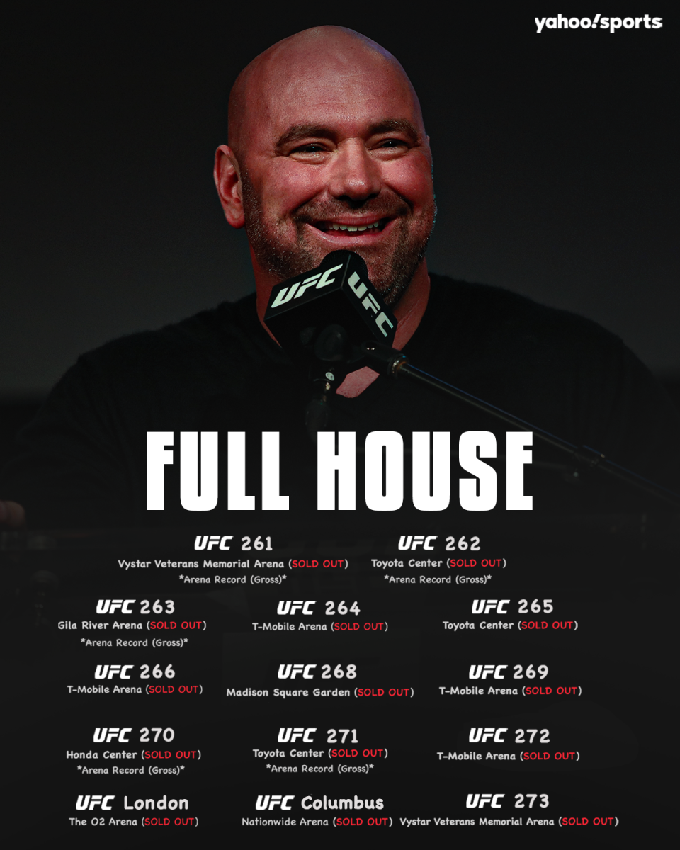 Since the pandemic began, the UFC has sold out all 14 of its full-capacity events. (Infographic by Atay Bulut/Yahoo Sports)