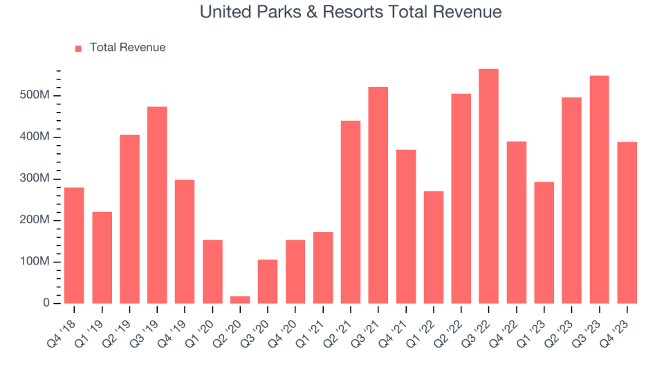 United Parks & Resorts Total Revenue