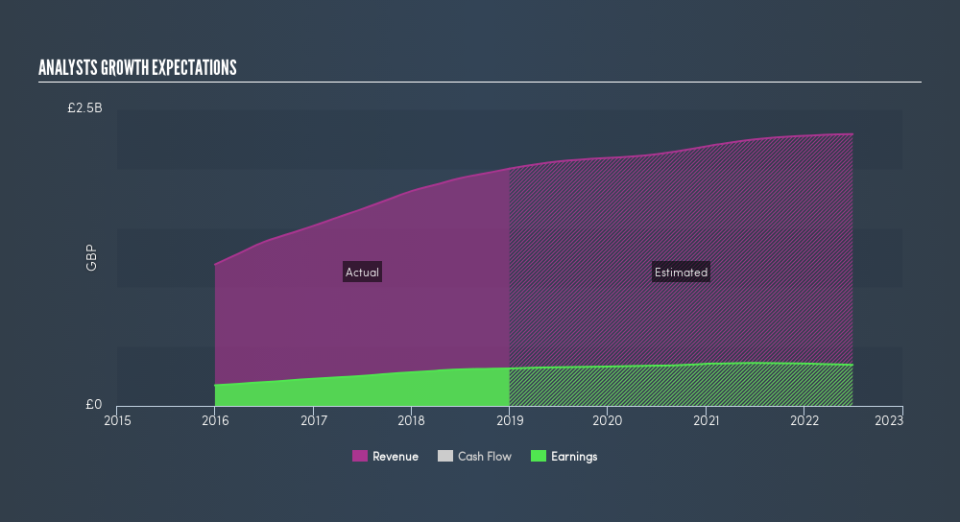 LSE:RDW Past and Future Earnings, March 11th 2019