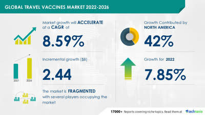 The latest market research report, Travel Vaccines Market by Disease Type and Geography - Forecast and Analysis 2022-2026 by Technavio has been proudly working with Fortune 500 companies for over 16 years.