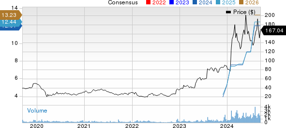 Powell Industries, Inc. Price and Consensus